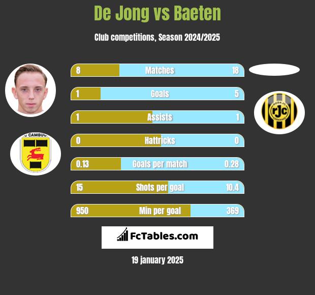 De Jong vs Baeten h2h player stats