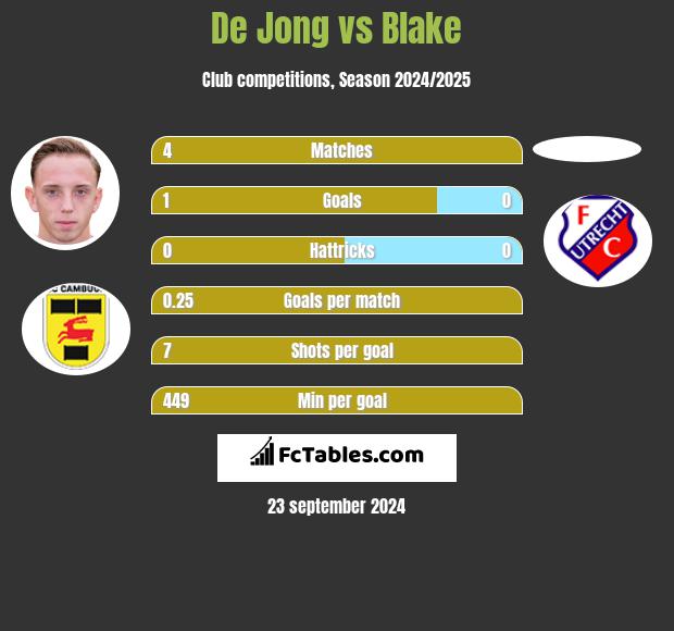 De Jong vs Blake h2h player stats