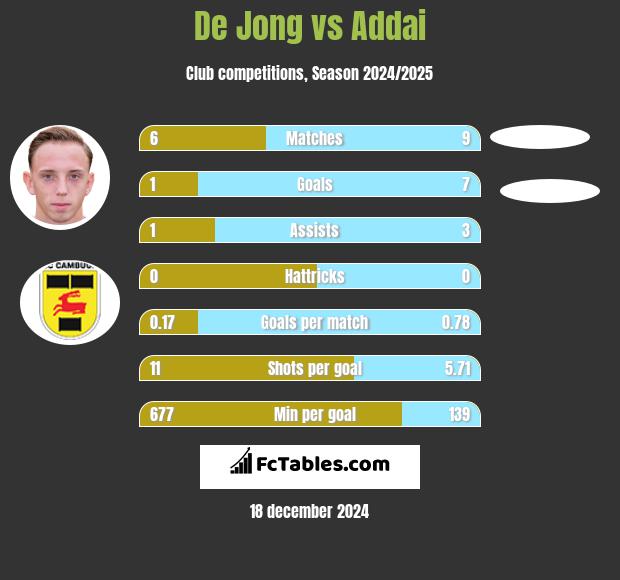 De Jong vs Addai h2h player stats