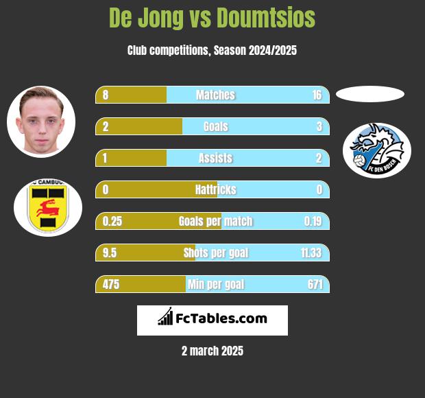 De Jong vs Doumtsios h2h player stats