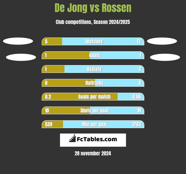 De Jong vs Rossen h2h player stats