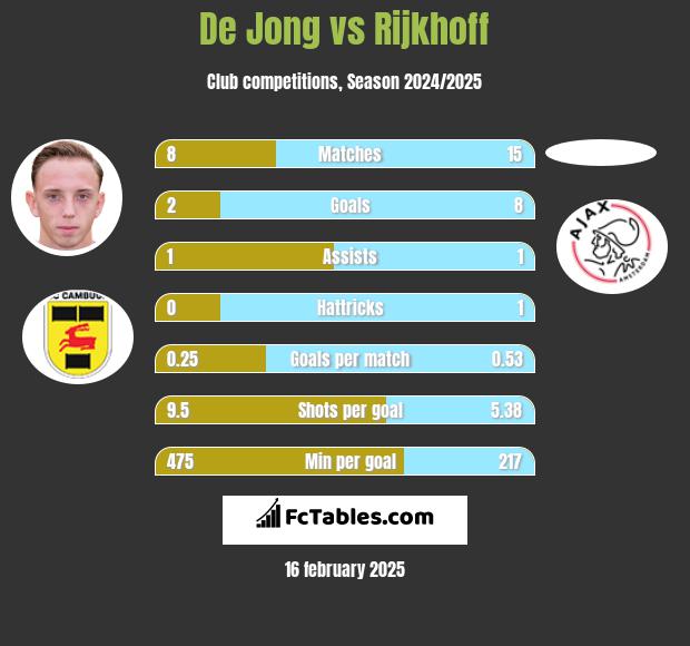 De Jong vs Rijkhoff h2h player stats