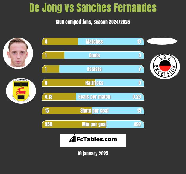 De Jong vs Sanches Fernandes h2h player stats