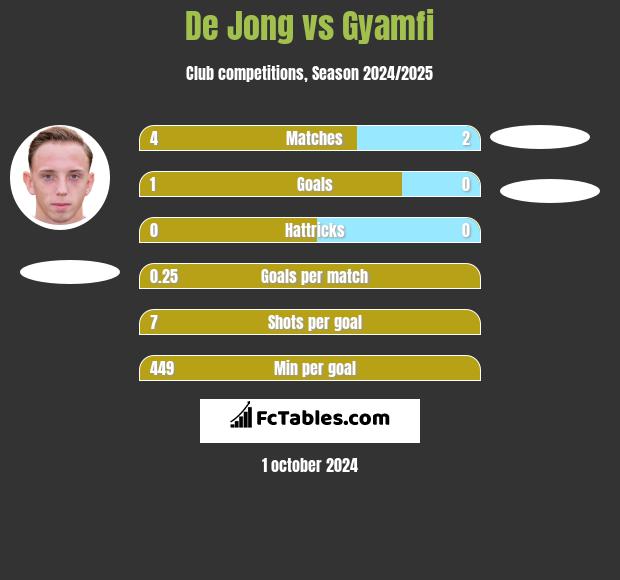 De Jong vs Gyamfi h2h player stats