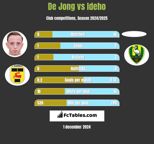 De Jong vs Ideho h2h player stats