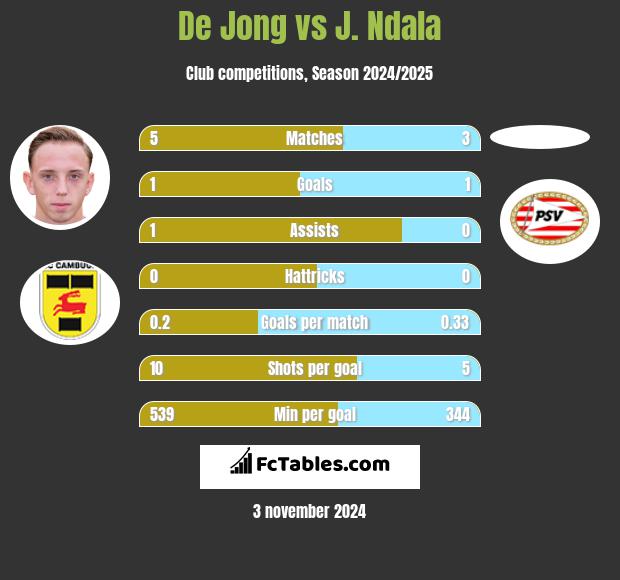 De Jong vs J. Ndala h2h player stats