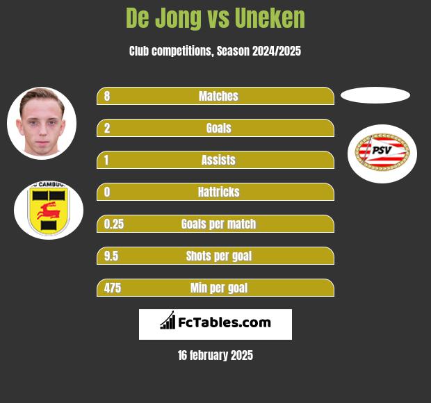 De Jong vs Uneken h2h player stats