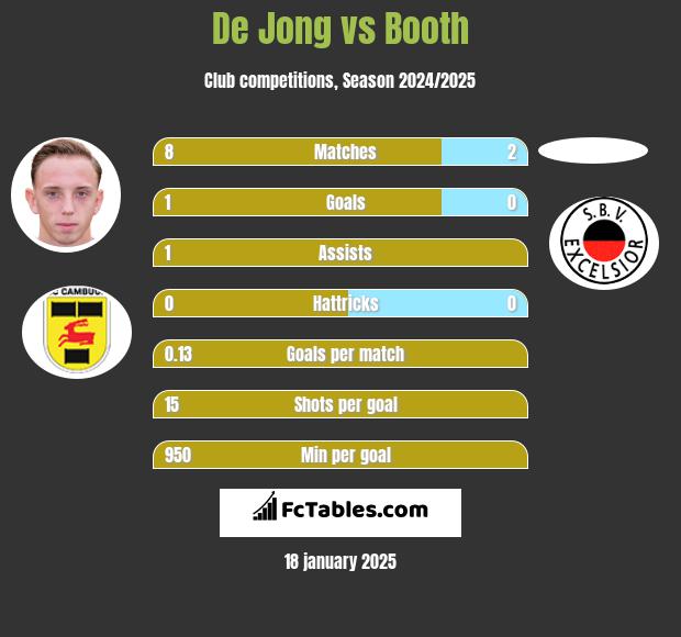 De Jong vs Booth h2h player stats