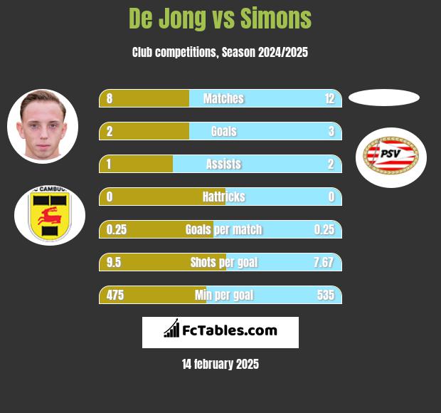 De Jong vs Simons h2h player stats