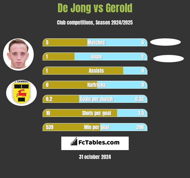 De Jong vs Gerold h2h player stats