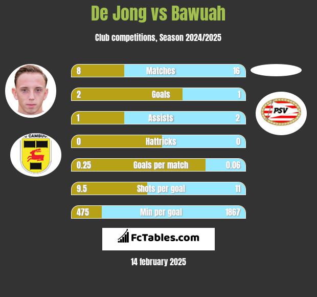 De Jong vs Bawuah h2h player stats