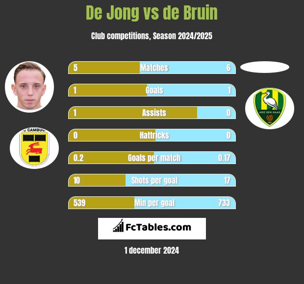 De Jong vs de Bruin h2h player stats