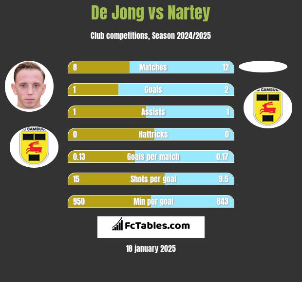 De Jong vs Nartey h2h player stats