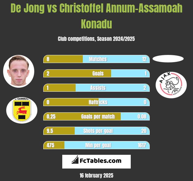 De Jong vs Christoffel Annum-Assamoah Konadu h2h player stats