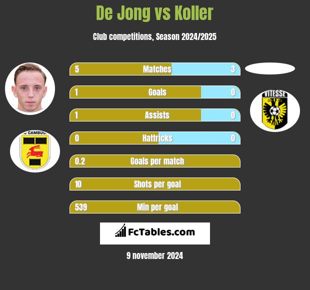 De Jong vs Koller h2h player stats