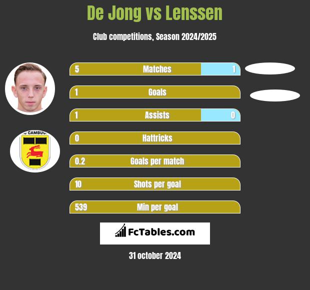 De Jong vs Lenssen h2h player stats