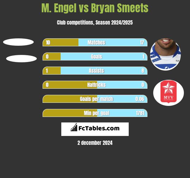 M. Engel vs Bryan Smeets h2h player stats