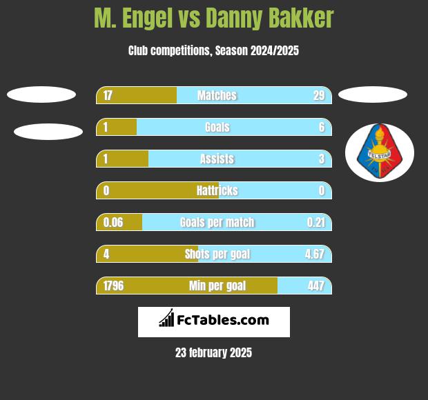 M. Engel vs Danny Bakker h2h player stats