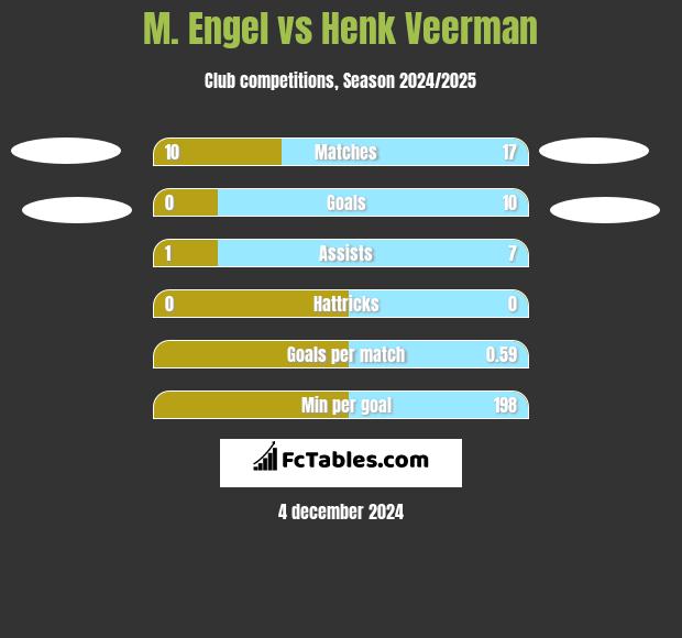 M. Engel vs Henk Veerman h2h player stats