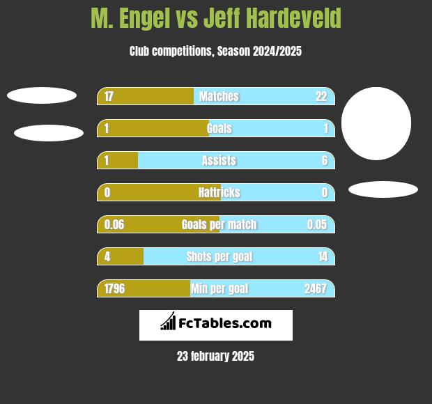 M. Engel vs Jeff Hardeveld h2h player stats