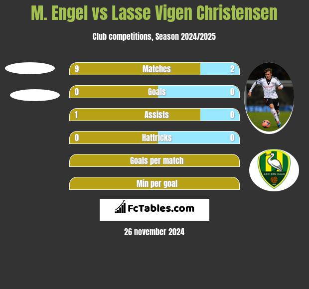 M. Engel vs Lasse Vigen Christensen h2h player stats