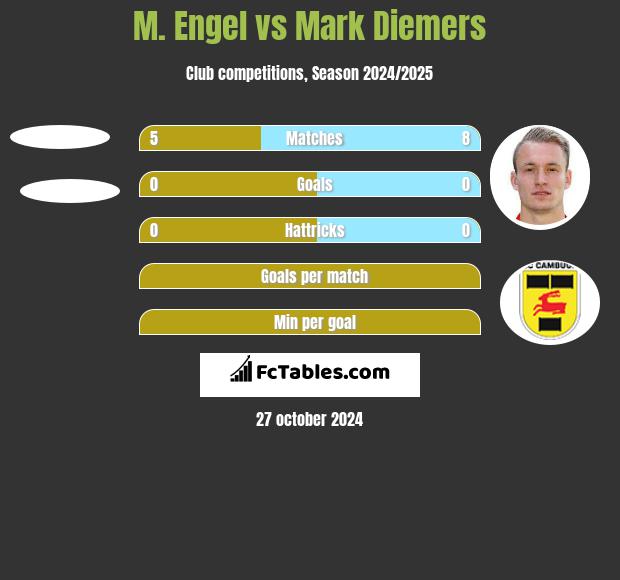 M. Engel vs Mark Diemers h2h player stats