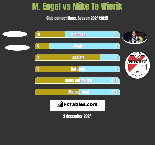 M. Engel vs Mike Te Wierik h2h player stats