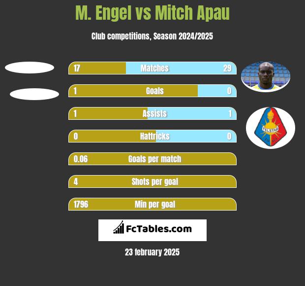 M. Engel vs Mitch Apau h2h player stats