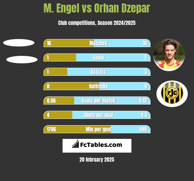 M. Engel vs Orhan Dzepar h2h player stats