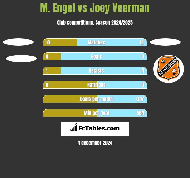 M. Engel vs Joey Veerman h2h player stats