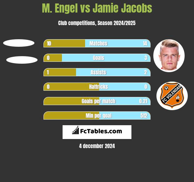 M. Engel vs Jamie Jacobs h2h player stats