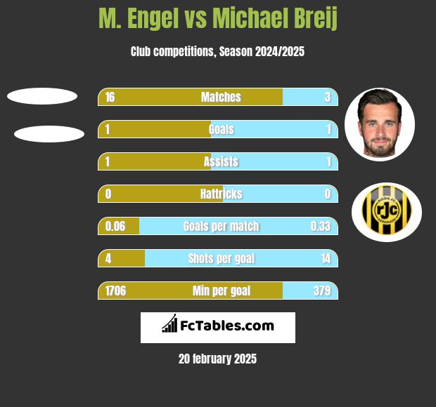 M. Engel vs Michael Breij h2h player stats