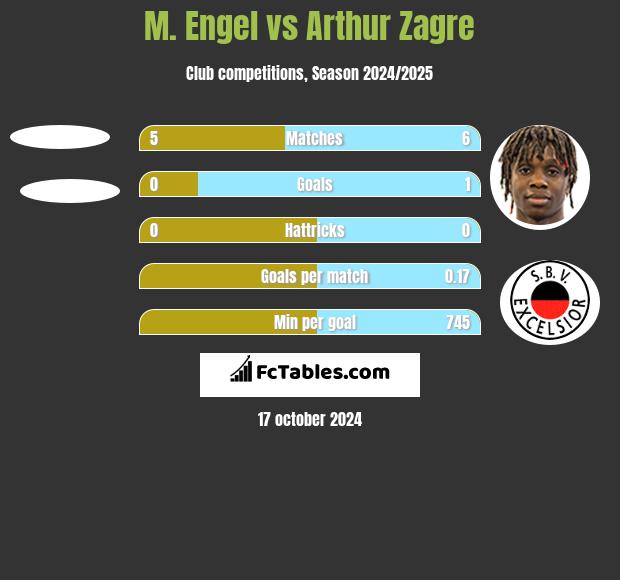 M. Engel vs Arthur Zagre h2h player stats