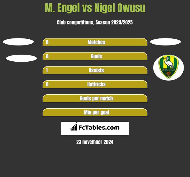 M. Engel vs Nigel Owusu h2h player stats