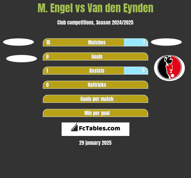 M. Engel vs Van den Eynden h2h player stats