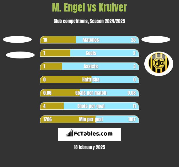 M. Engel vs Kruiver h2h player stats