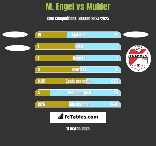 M. Engel vs Mulder h2h player stats