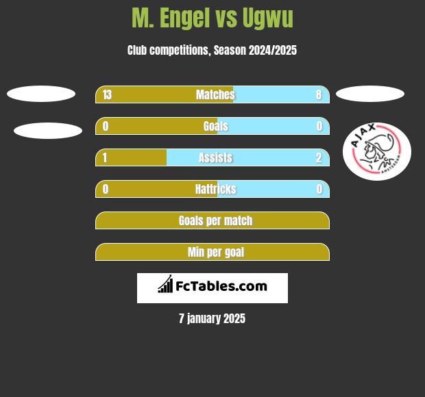 M. Engel vs Ugwu h2h player stats