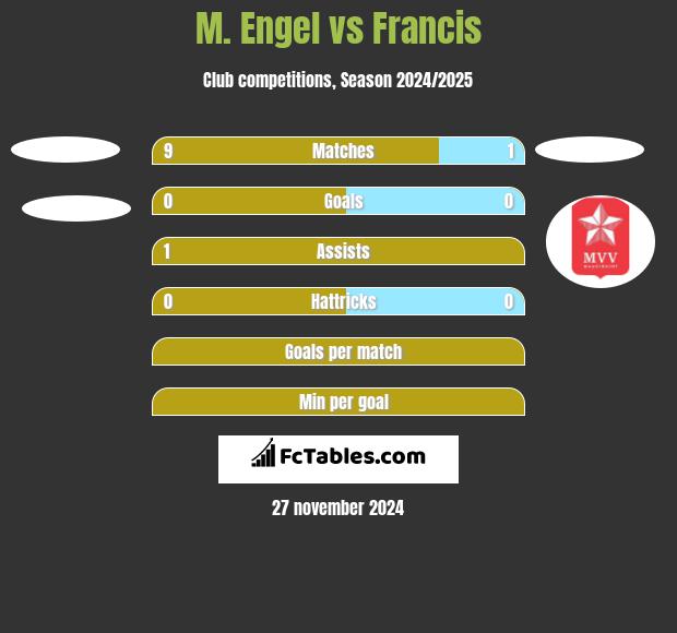 M. Engel vs Francis h2h player stats