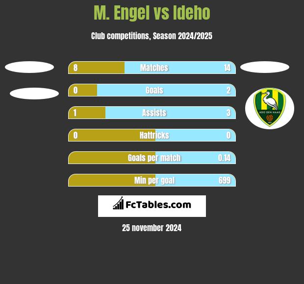 M. Engel vs Ideho h2h player stats