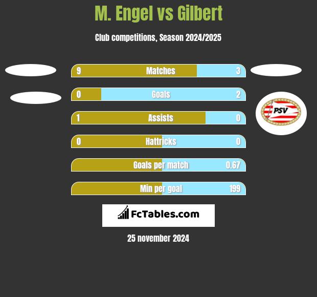 M. Engel vs Gilbert h2h player stats