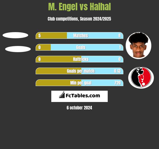 M. Engel vs Halhal h2h player stats