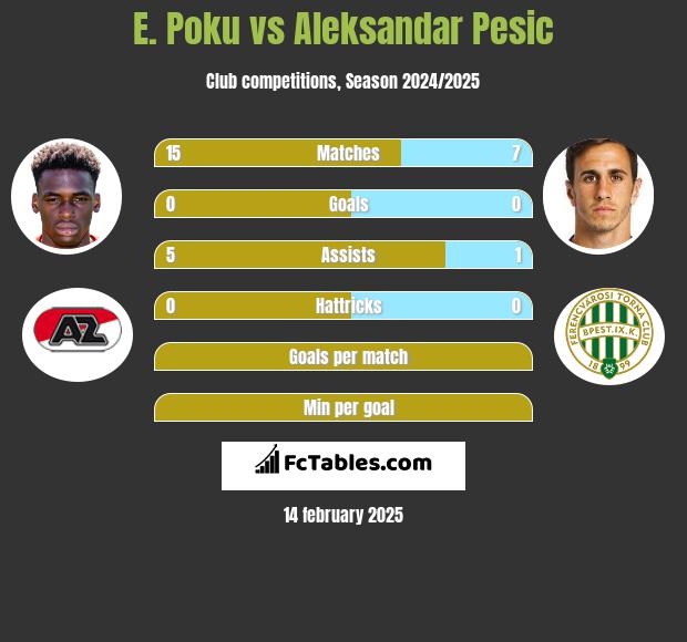 E. Poku vs Aleksandar Pesic h2h player stats