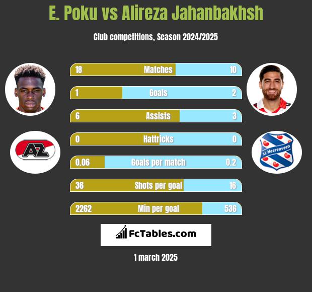 E. Poku vs Alireza Jahanbakhsh h2h player stats