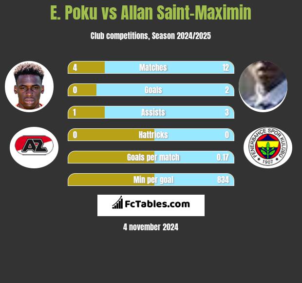 E. Poku vs Allan Saint-Maximin h2h player stats