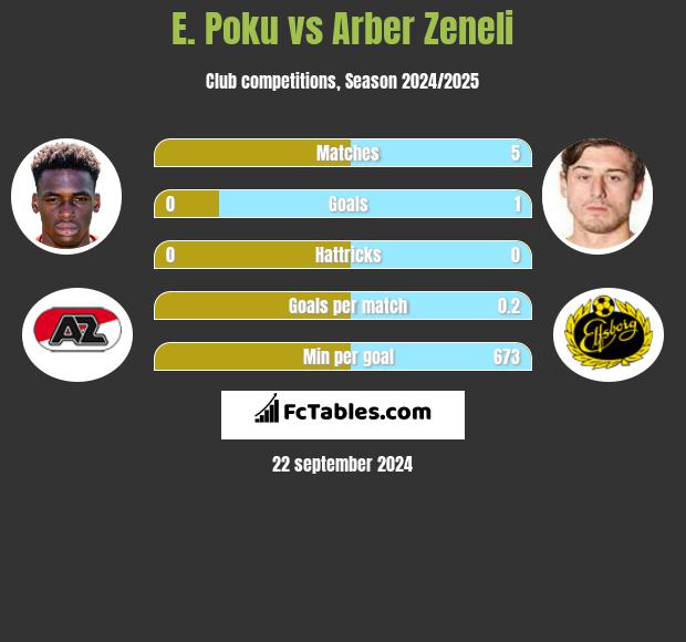 E. Poku vs Arber Zeneli h2h player stats