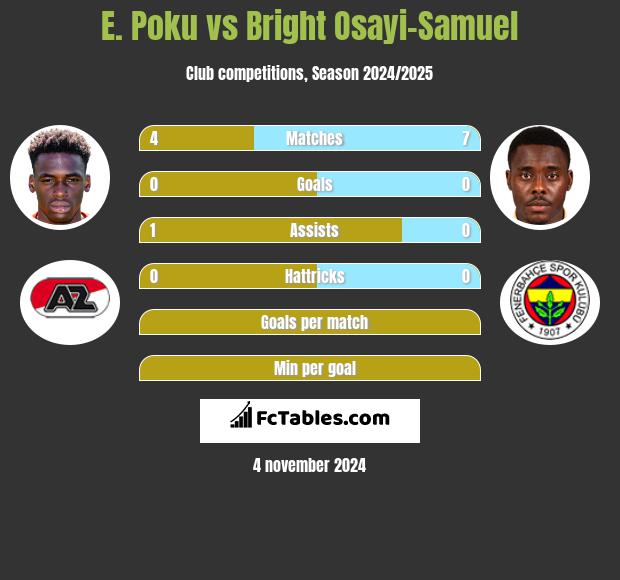 E. Poku vs Bright Osayi-Samuel h2h player stats