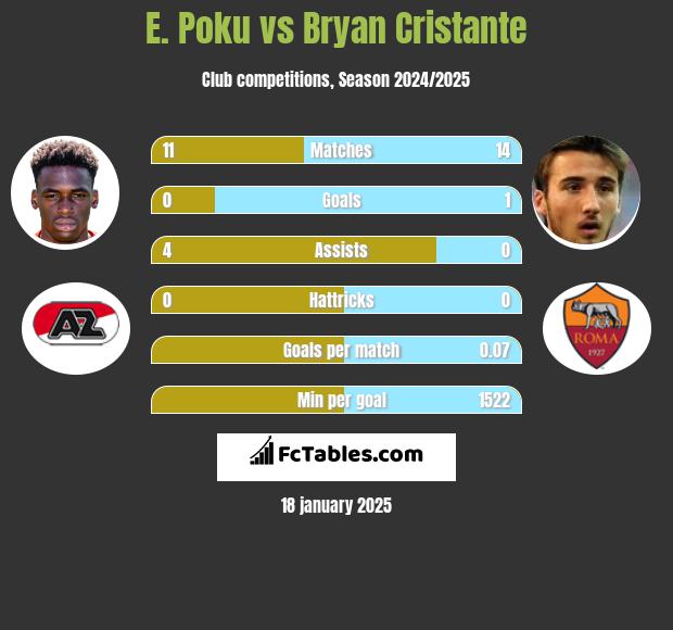 E. Poku vs Bryan Cristante h2h player stats