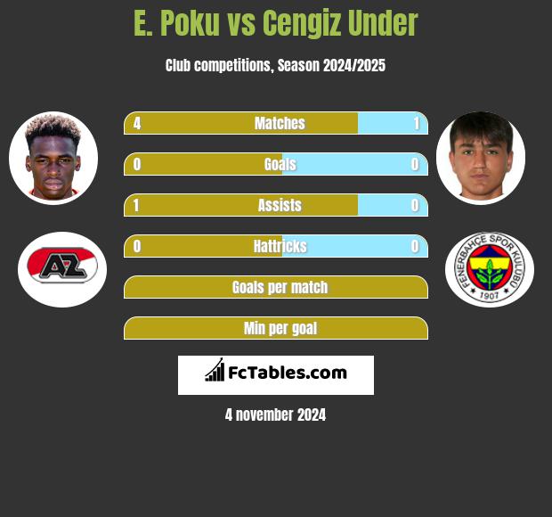 E. Poku vs Cengiz Under h2h player stats