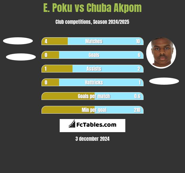 E. Poku vs Chuba Akpom h2h player stats